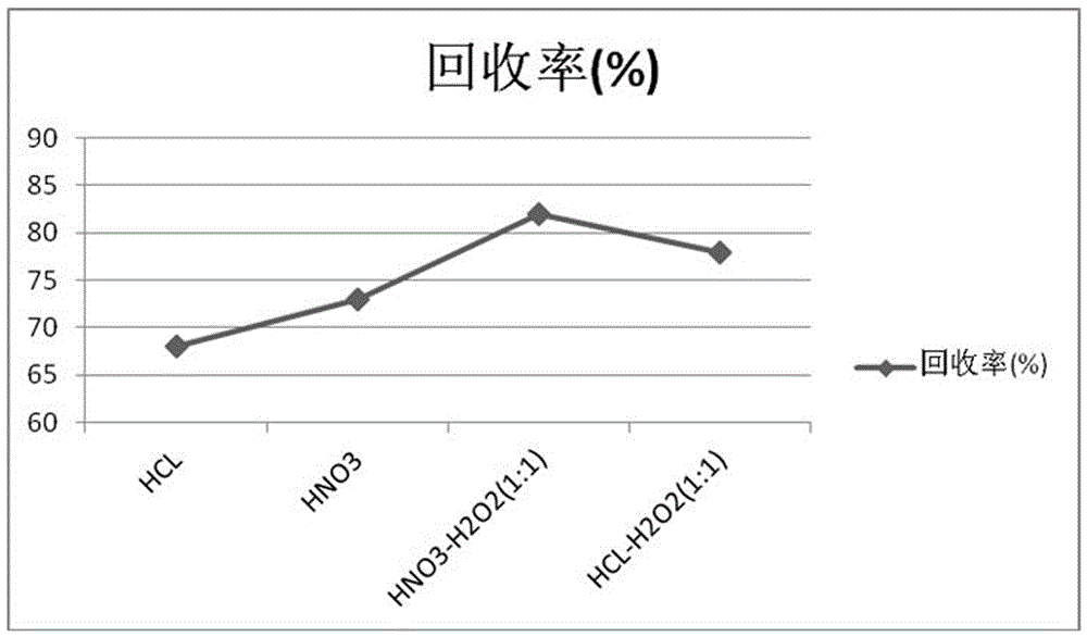 Method for rapidly determining lead and chromium in dairy products