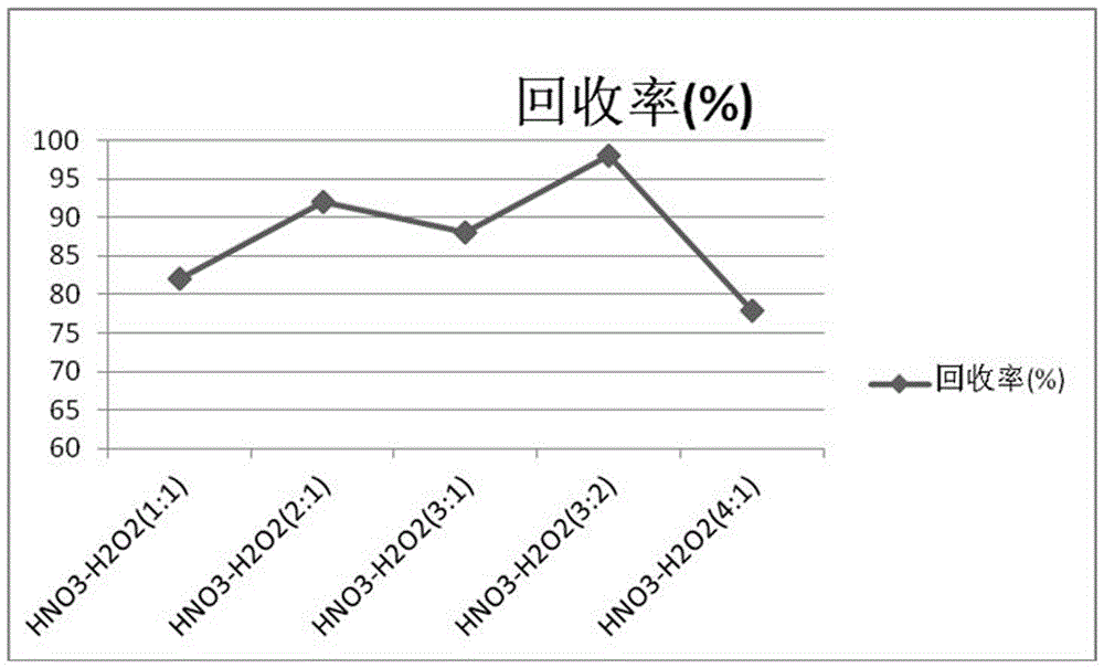 Method for rapidly determining lead and chromium in dairy products