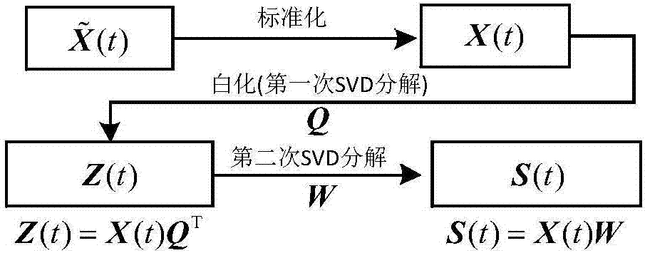 GPR modeling based on kernel slow feature analysis and time delay estimation