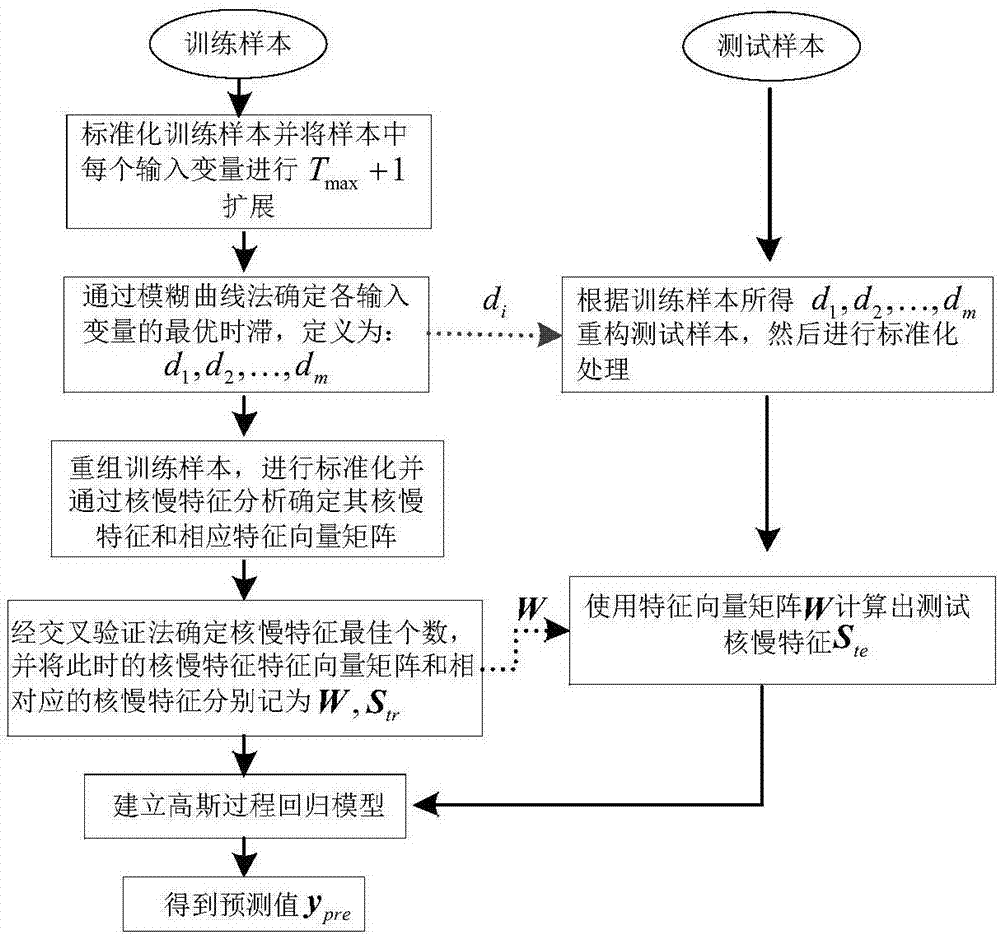 GPR modeling based on kernel slow feature analysis and time delay estimation