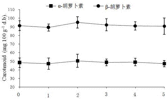 Method for increasing contents of lycopene and lutein in carrots