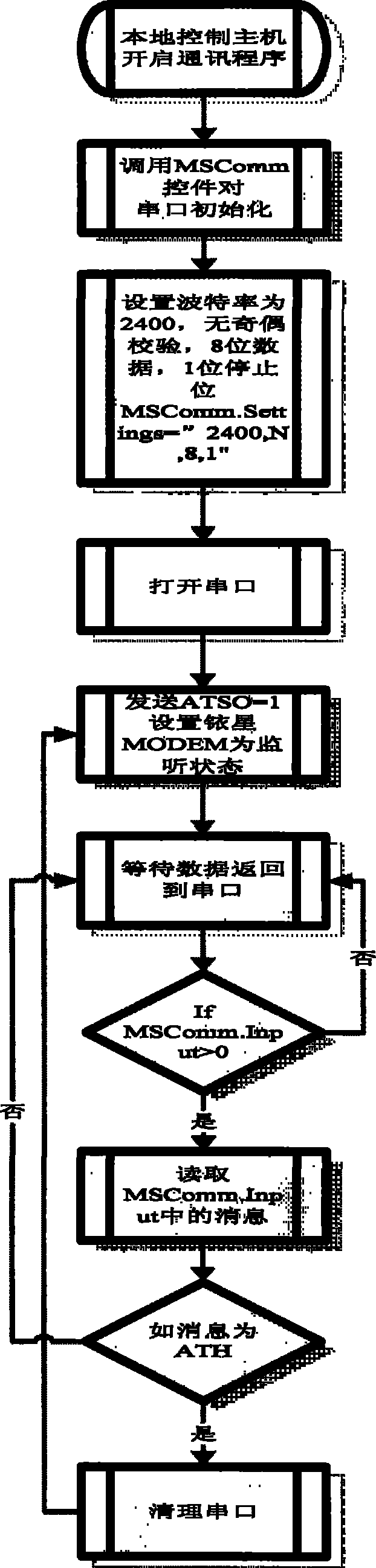 Telescope remote control method based on iridium star point-to-point communication mode