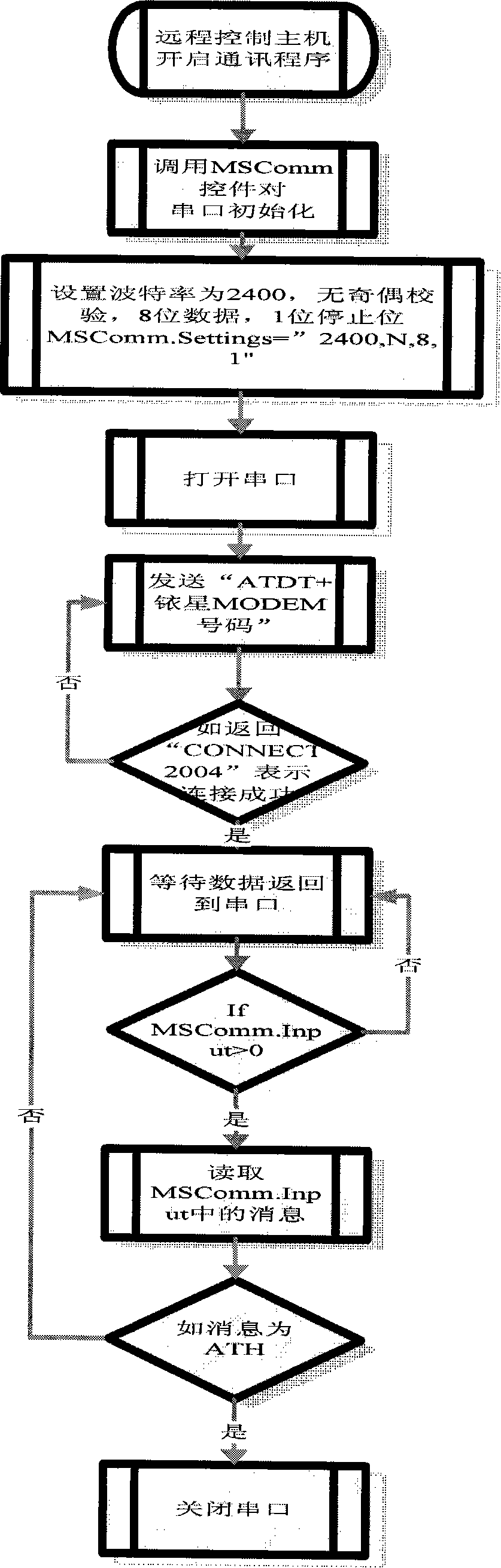 Telescope remote control method based on iridium star point-to-point communication mode