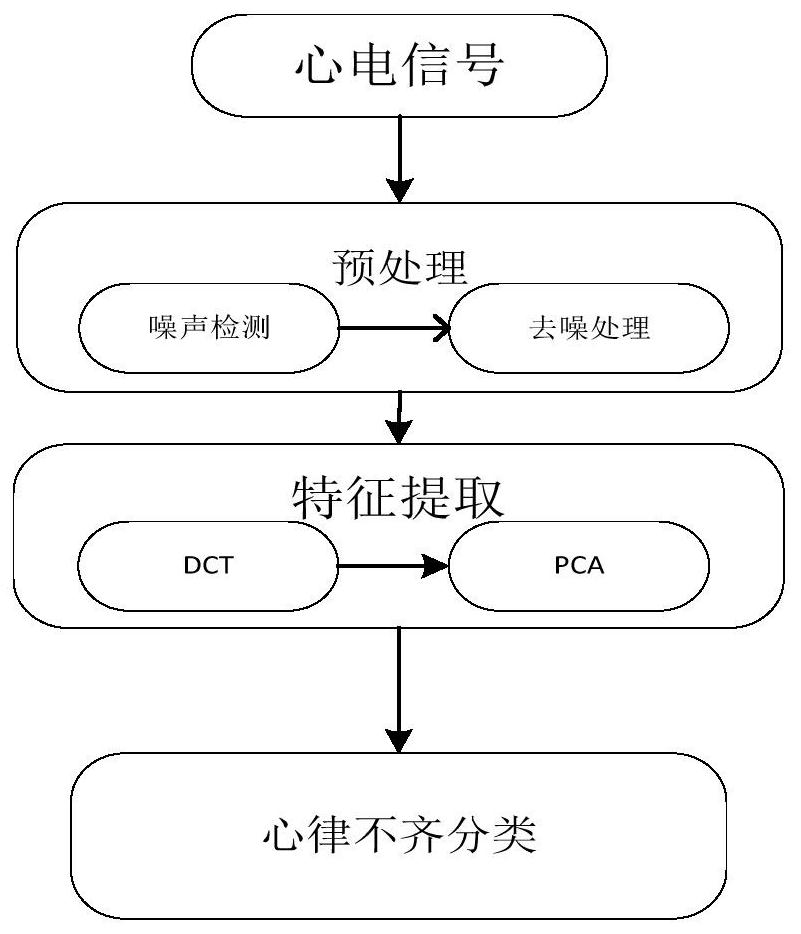 Arrhythmia Recognition and Classification Method Based on Sparse Representation and Neural Network