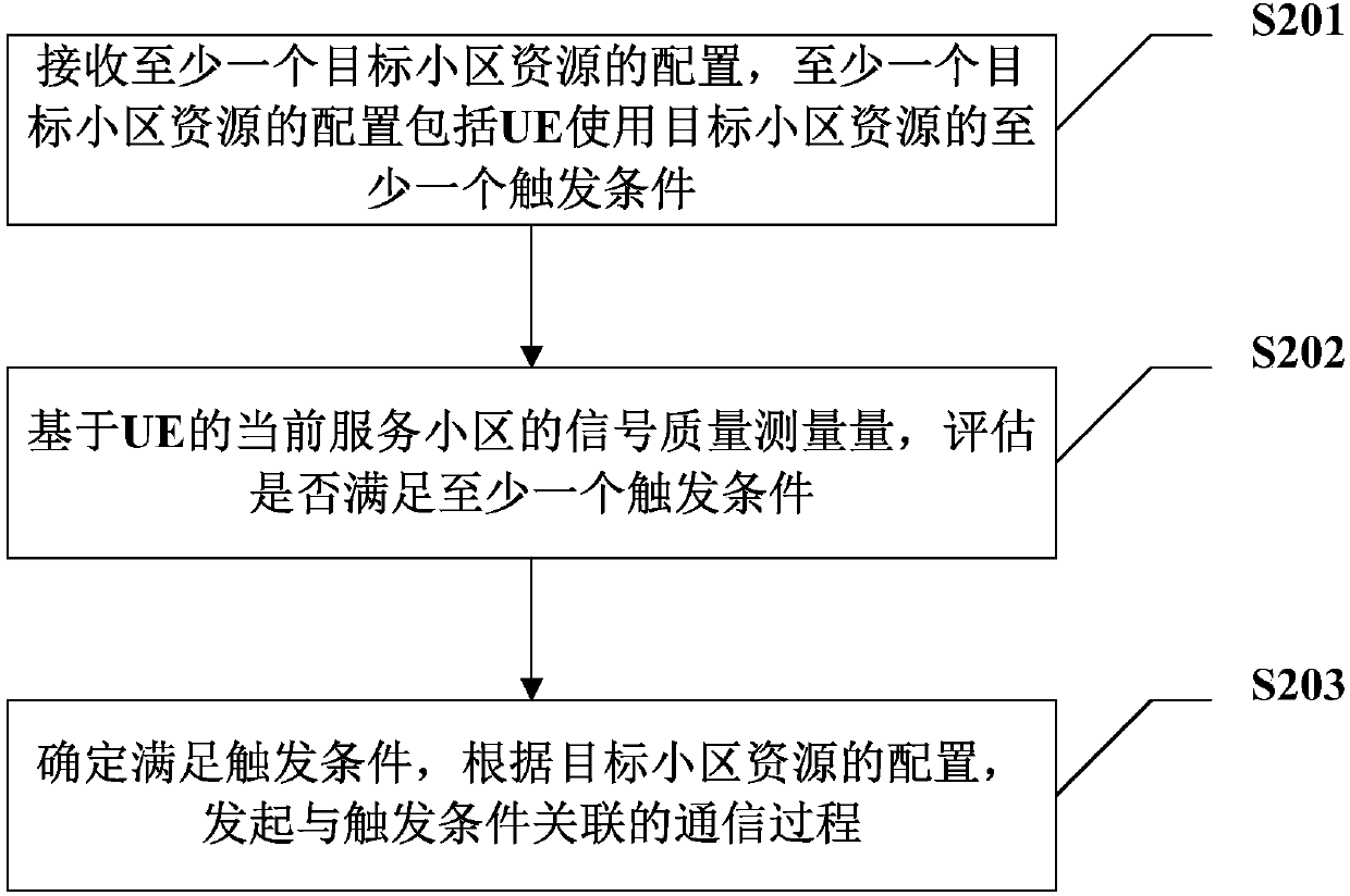 Resource configuration method, mobile terminal, network side equipment and medium