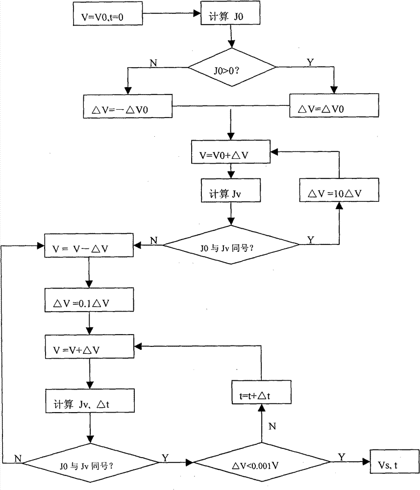 Method for surface charging analysis of satellite