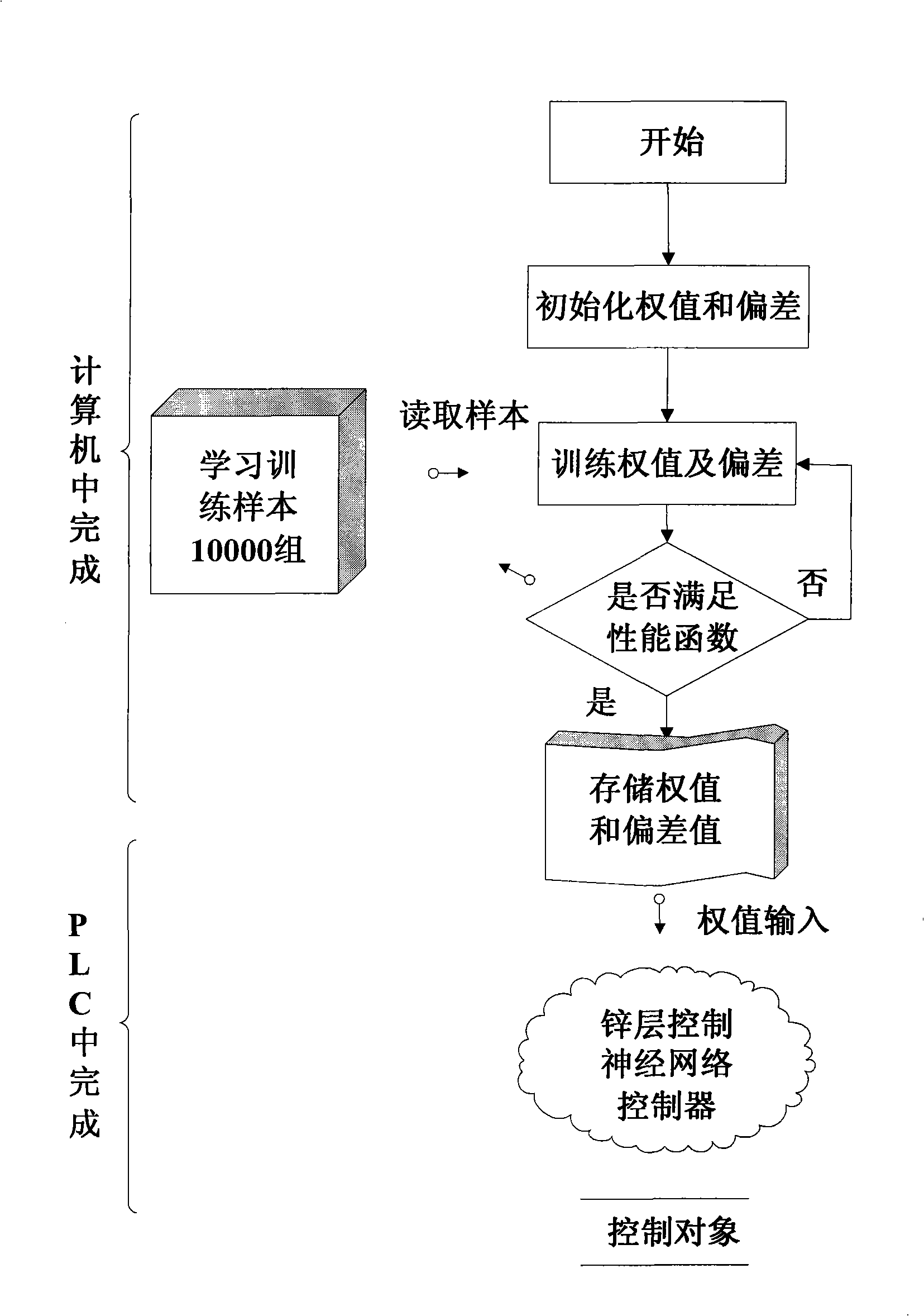 Electrogalvanizing zinc coating thickness BP neural network control method and application in PLC thereof