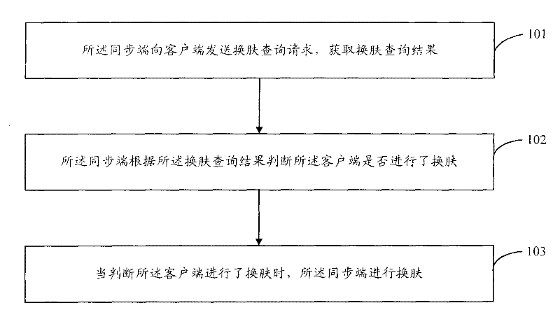 Skin changing method, system and device