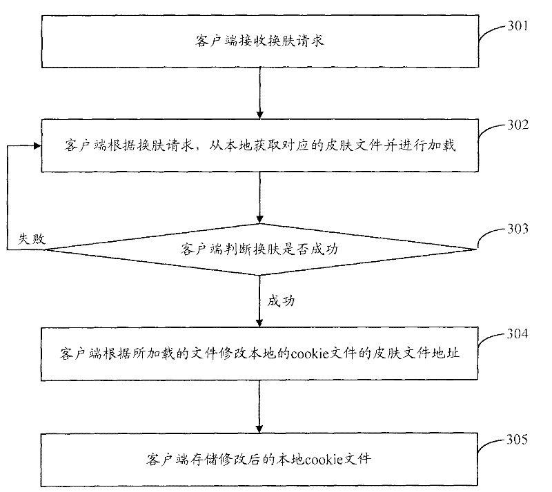 Skin changing method, system and device