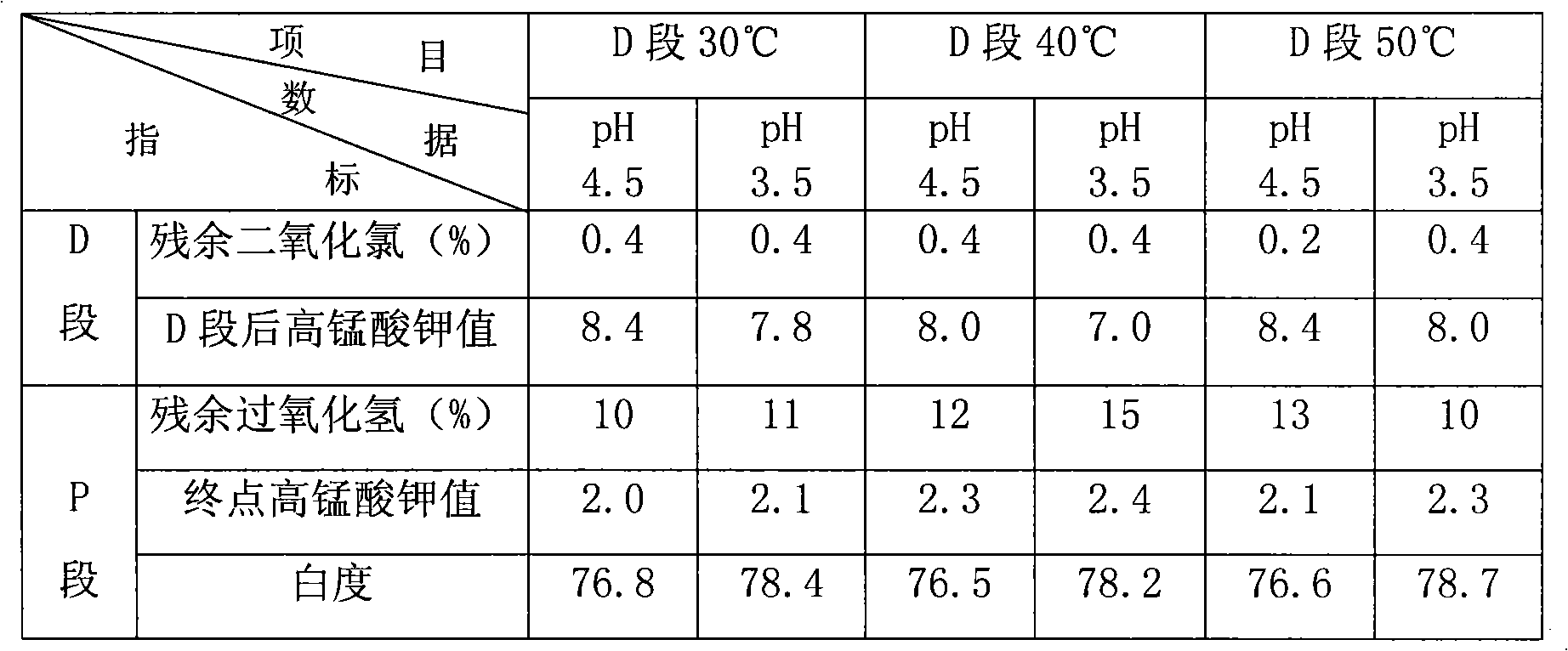 Elemental chlorine free bleaching method for plant fiber stuff