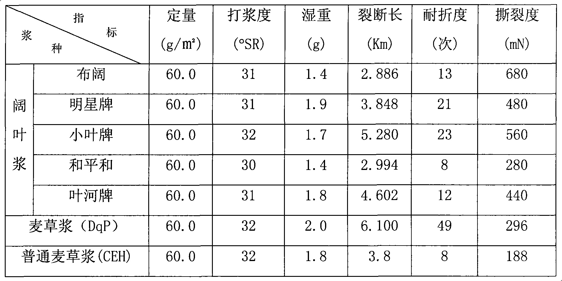 Elemental chlorine free bleaching method for plant fiber stuff