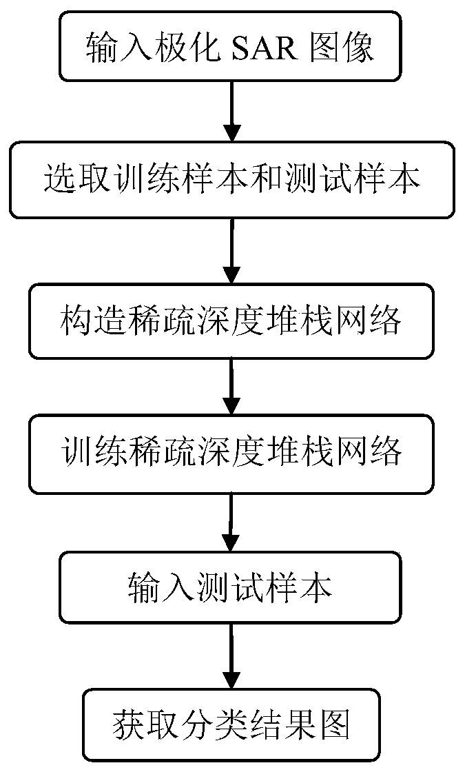 Polarized SAR Image Classification Method Based on Sparse Deep Stack Network