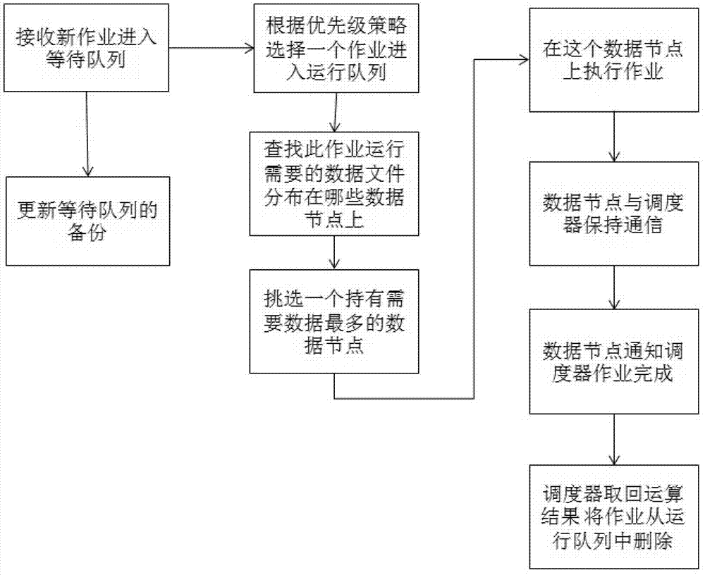 Massive geoscientific data parallel processing method based on distributed file system