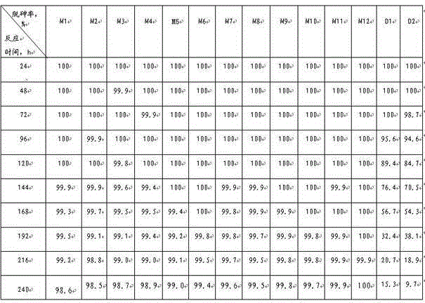 A kind of normal temperature dearsenic agent and preparation method thereof