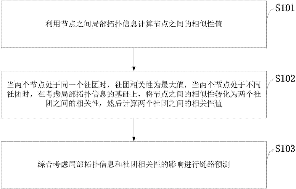 Link prediction method based on local topology information and community correlation