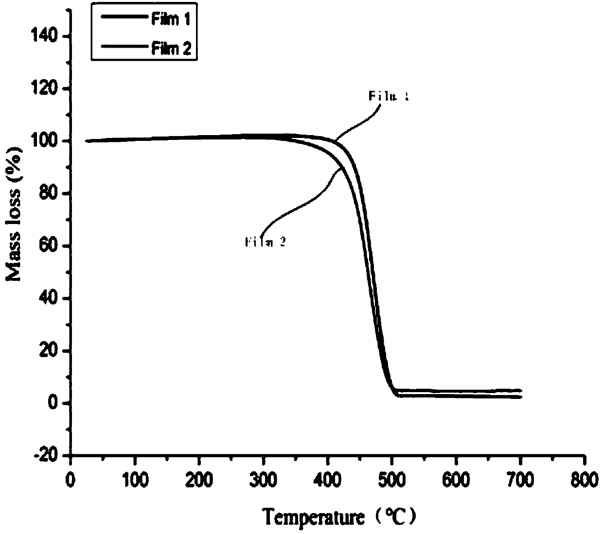 Active packaging film and preparation method thereof