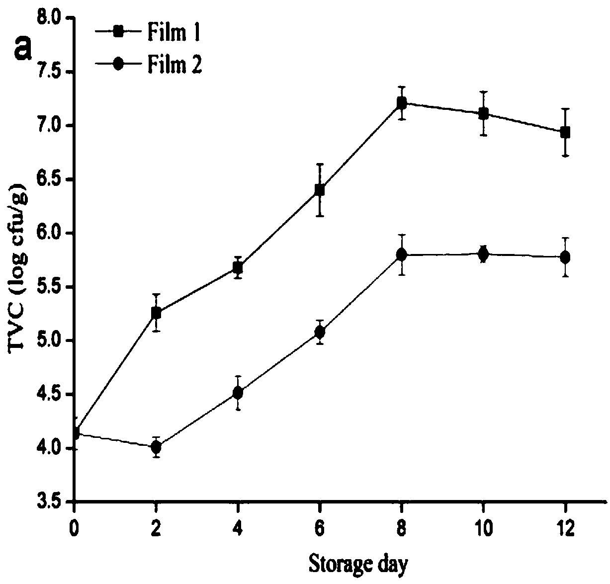 Active packaging film and preparation method thereof