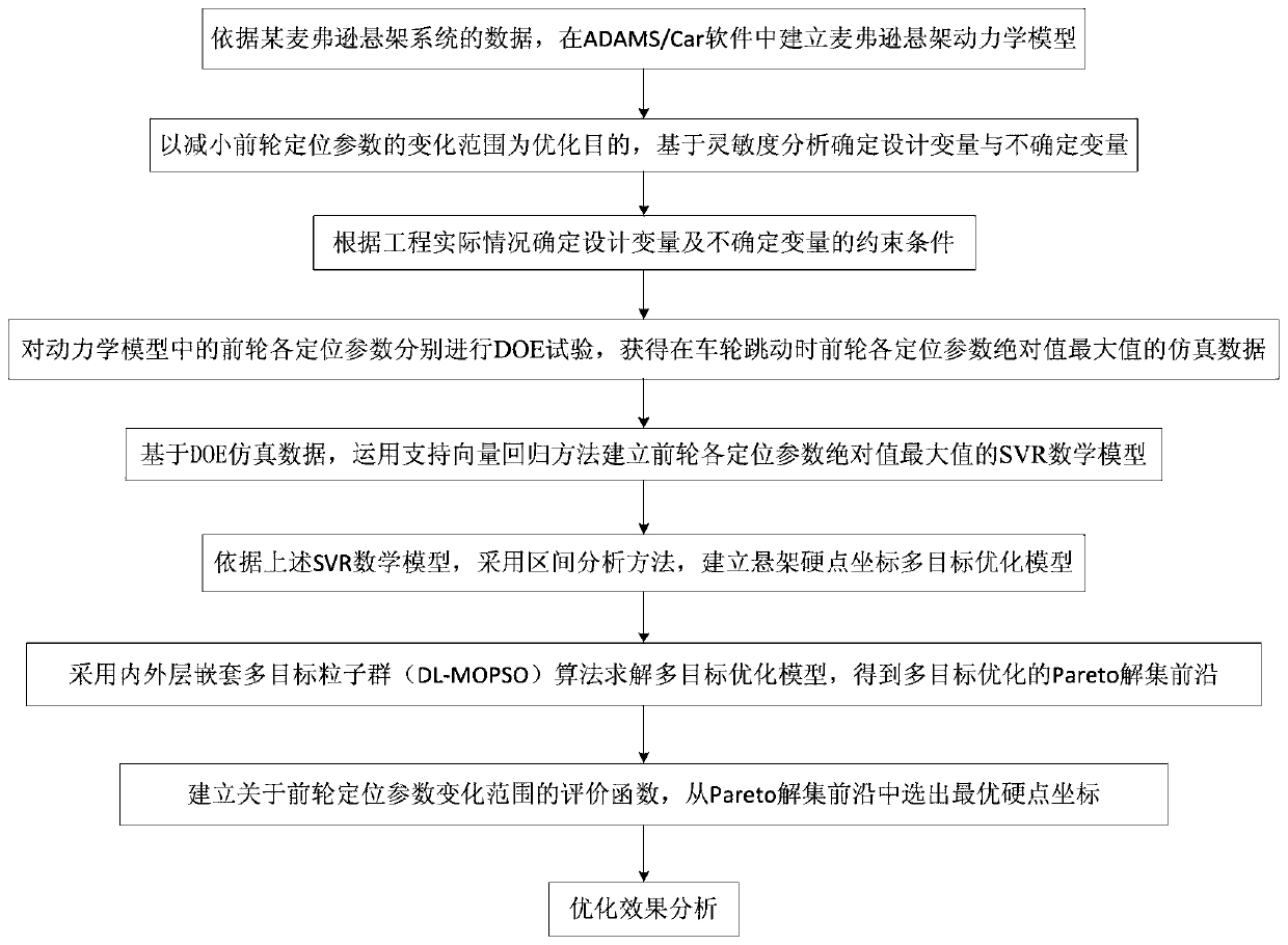 Coordinate optimization method of MacPherson suspension hard point based on multi-objective particle swarm optimization