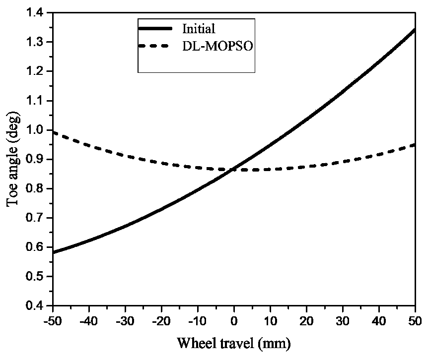 Coordinate optimization method of MacPherson suspension hard point based on multi-objective particle swarm optimization