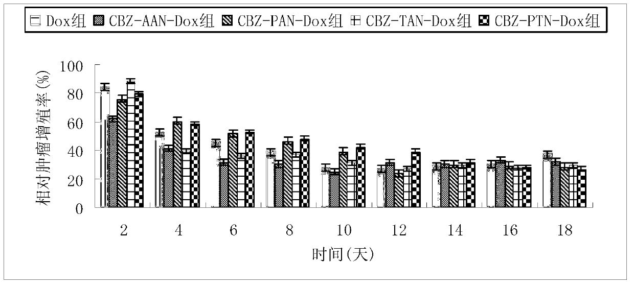 Preparation method and application of prodrug of endopeptidase activated doxorubicin