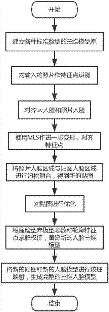 Single photograph-based fast face modeling method