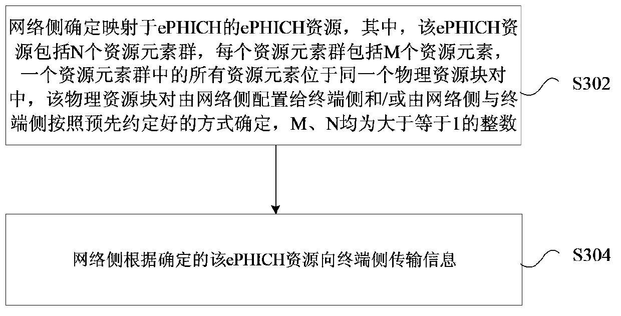 Enhanced physical mixed automatic retransmission request indication channel transmission method and device