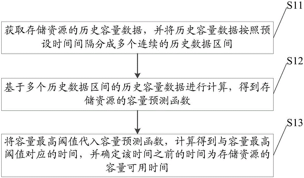 Method and device for predicting capacity of storage resource