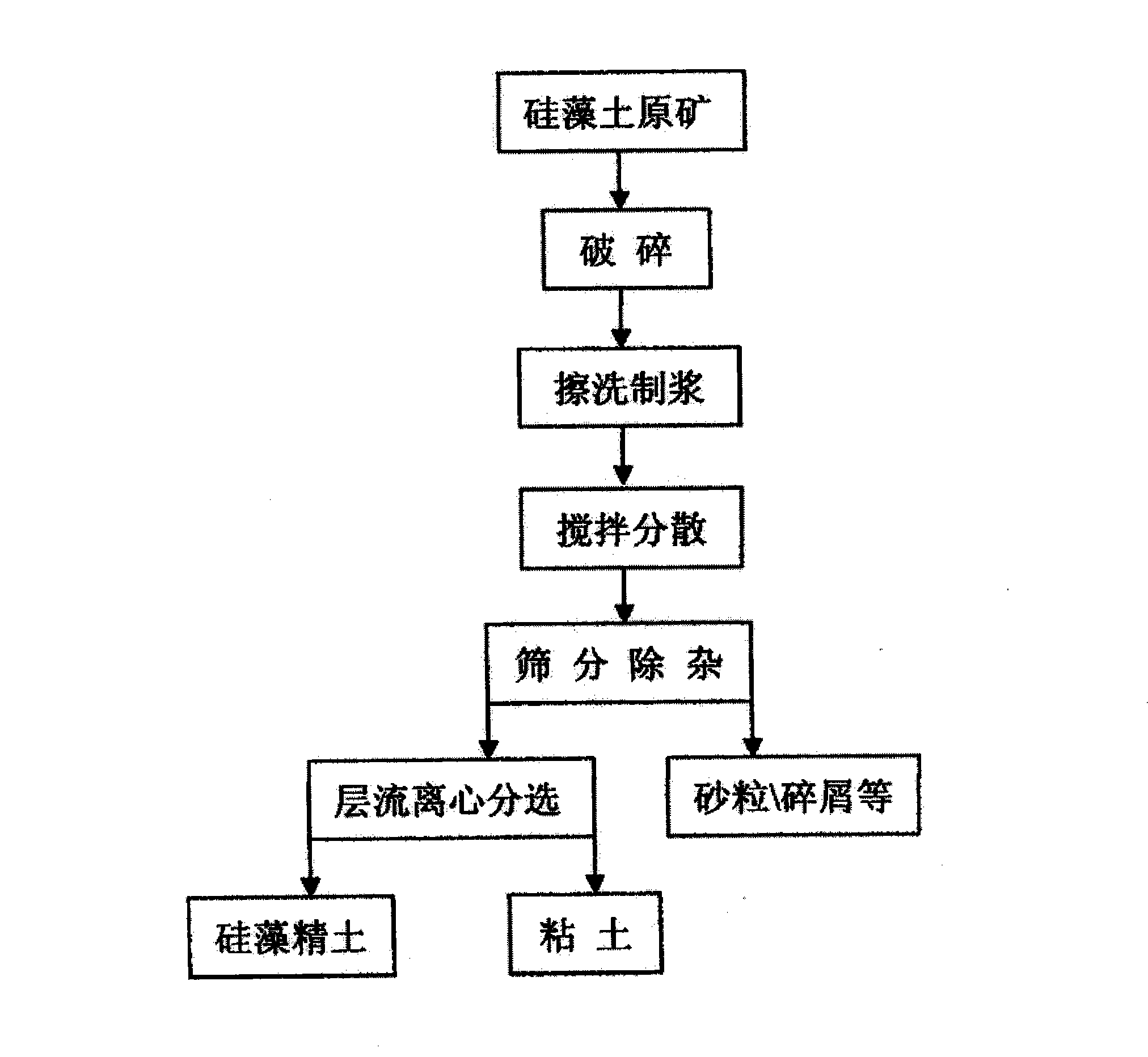 Laminar centrifugal beneficiation method for diatomite ores