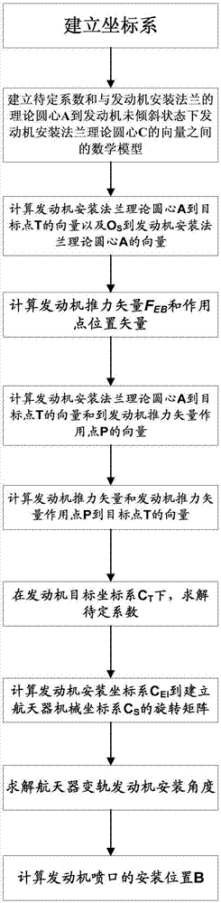 Optimization method of spacecraft orbital engine installation parameters based on Runge-Kutta algorithm