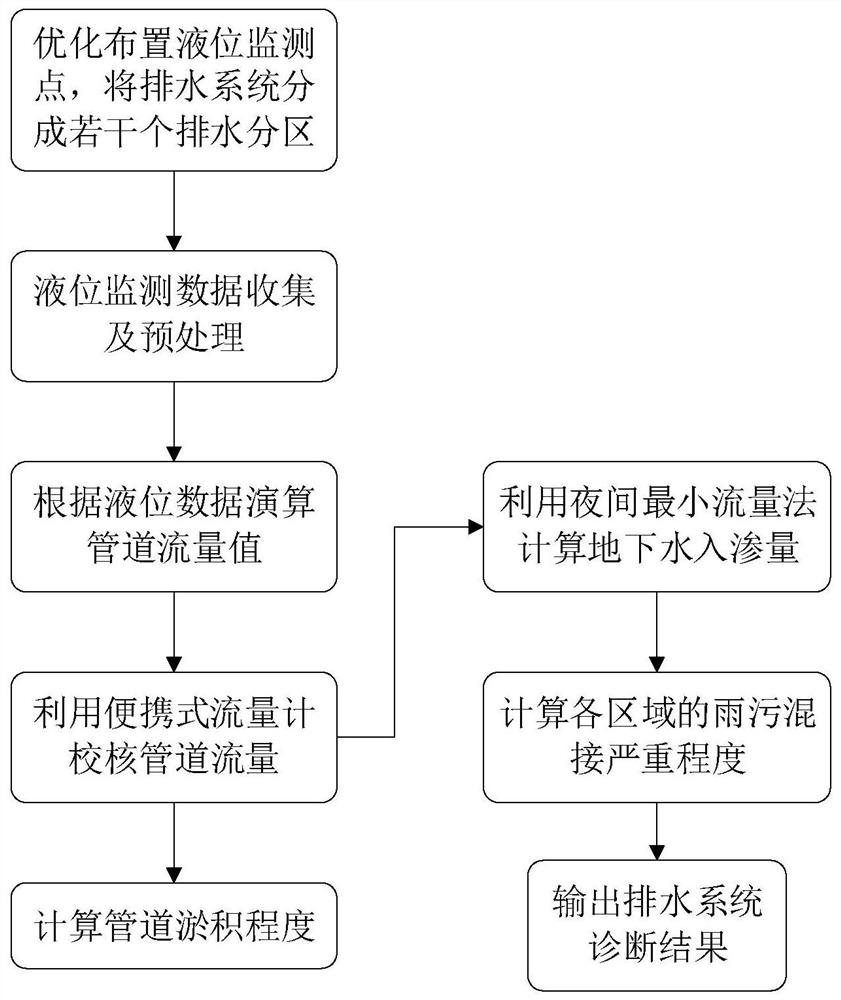 Method for diagnosing operation state of drainage system based on liquid level monitoring