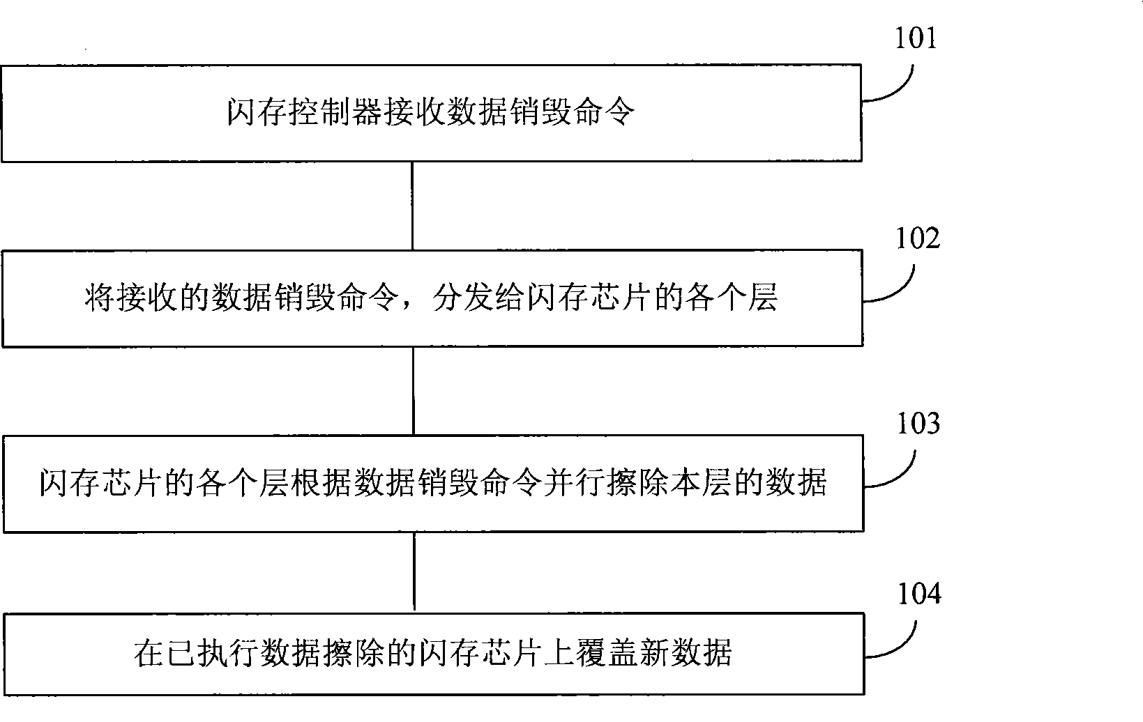 Method, device and system for obliterating data