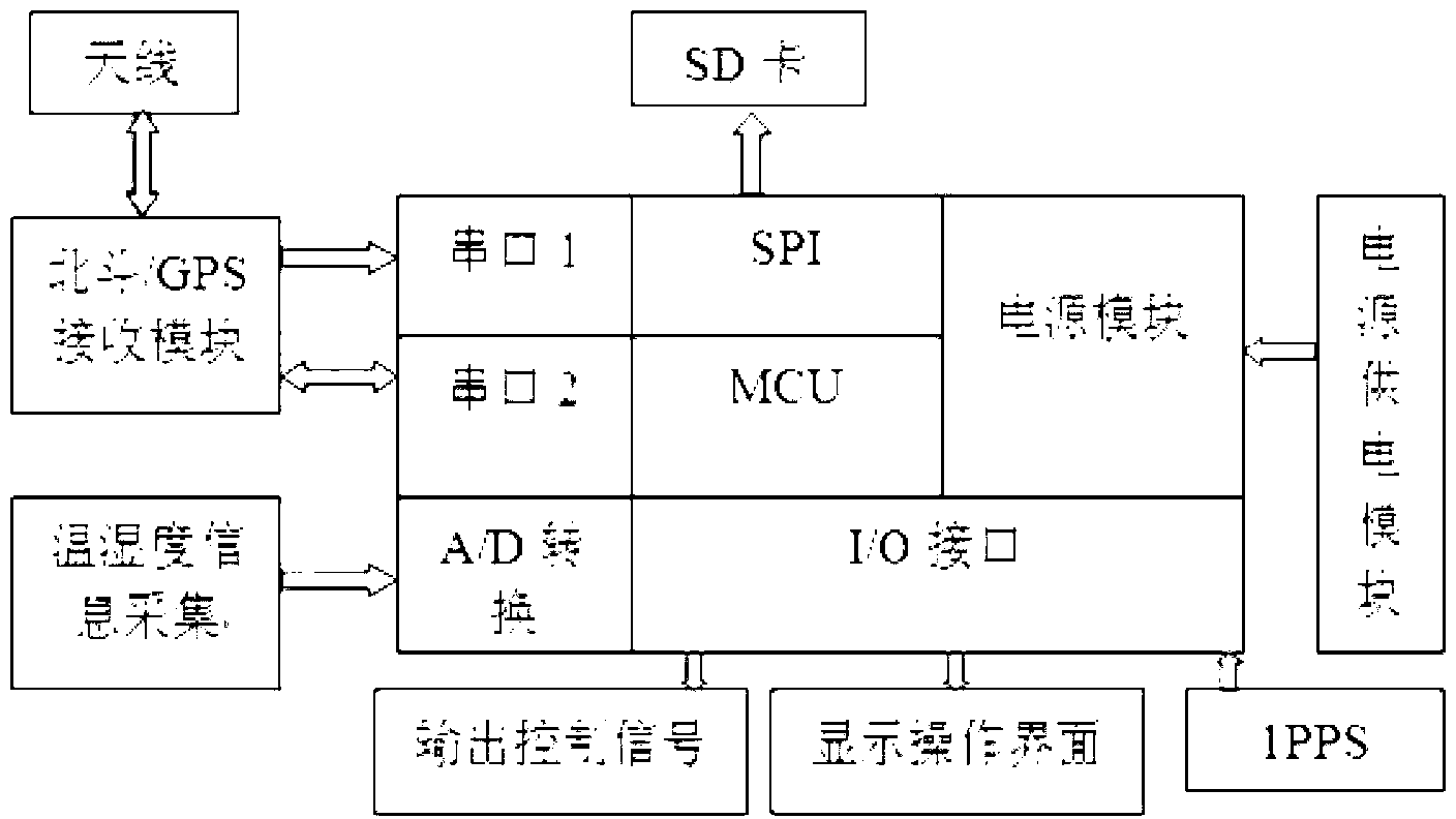 Cold-chain logistics monitoring system on basis of Beidou satellite/GPS (Global Position System) navigation and positioning