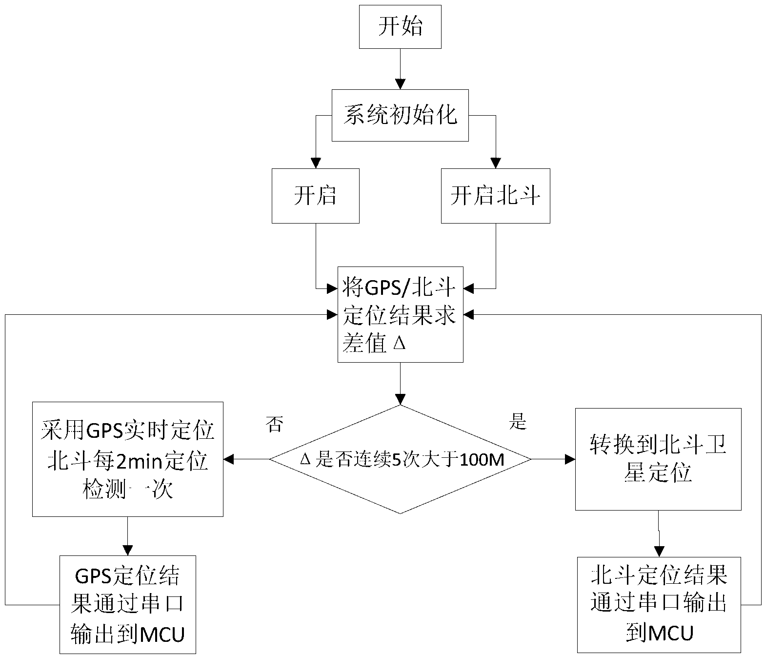 Cold-chain logistics monitoring system on basis of Beidou satellite/GPS (Global Position System) navigation and positioning