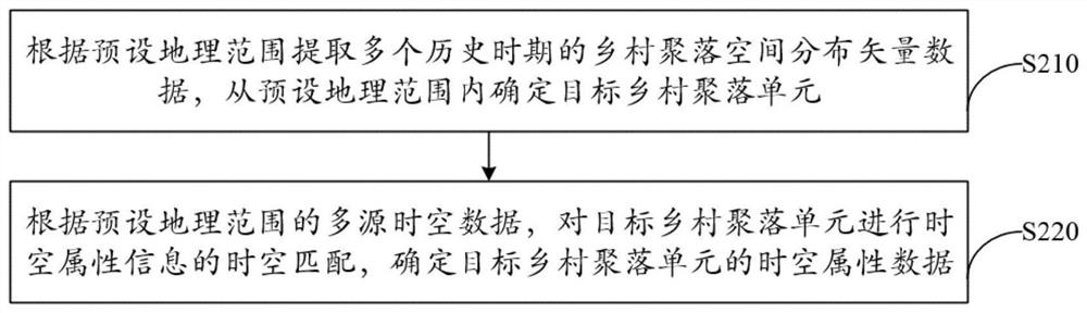 Rural settlement evolution prediction method and device, equipment and storage medium