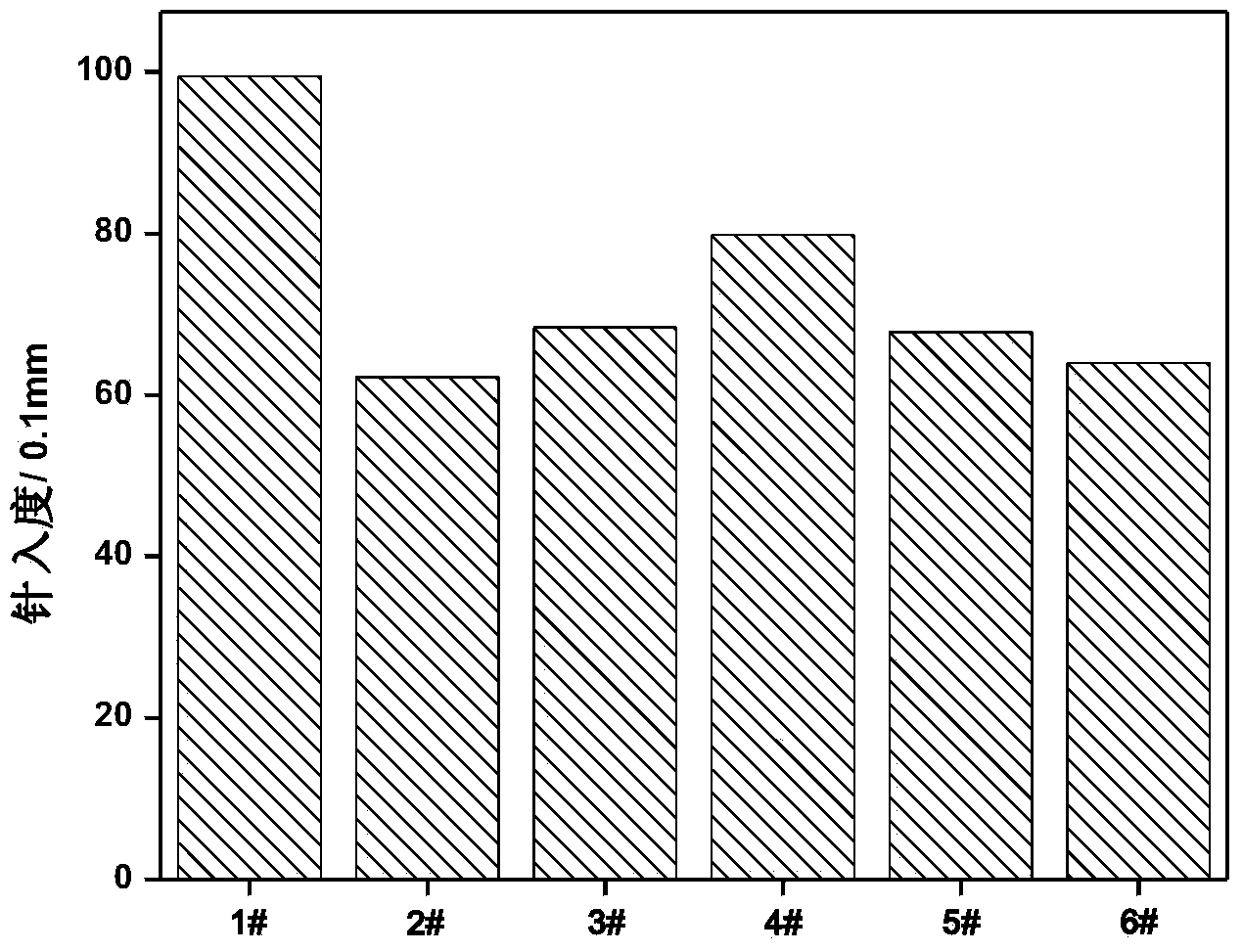 Graphene oxide modified asphalt and preparation method thereof