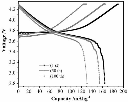 Rapid regeneration method of positive electrode material of waste ternary lithium ion battery