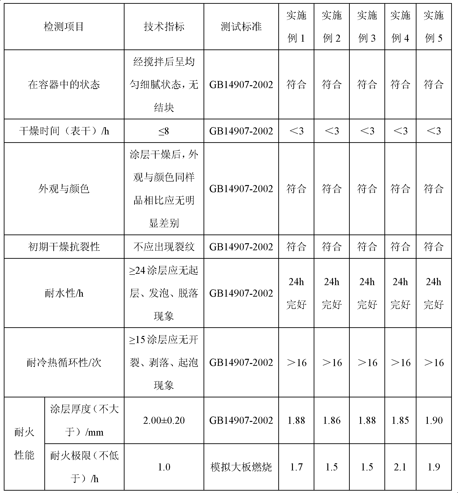 Indoor water-based ultrathin steel-structure fireproof coating and preparation method thereof