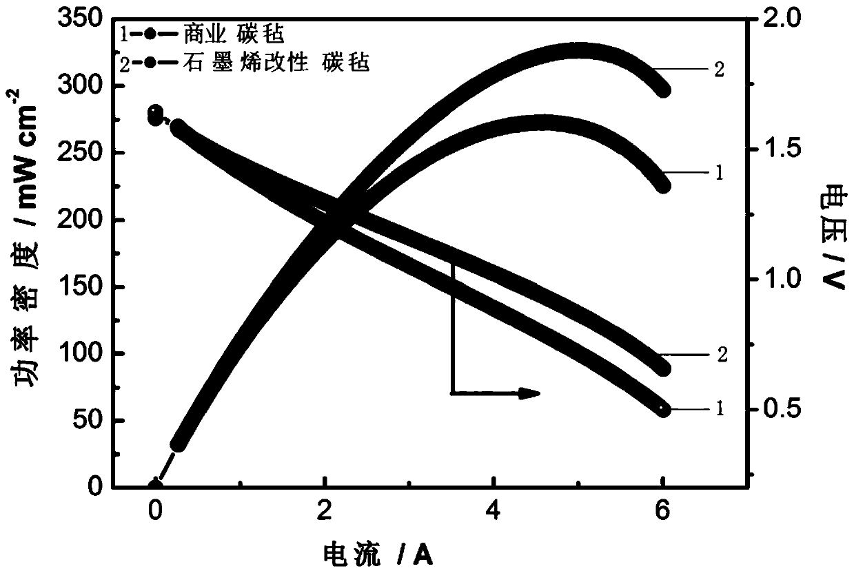 A kind of preparation method of graphene modified carbon felt