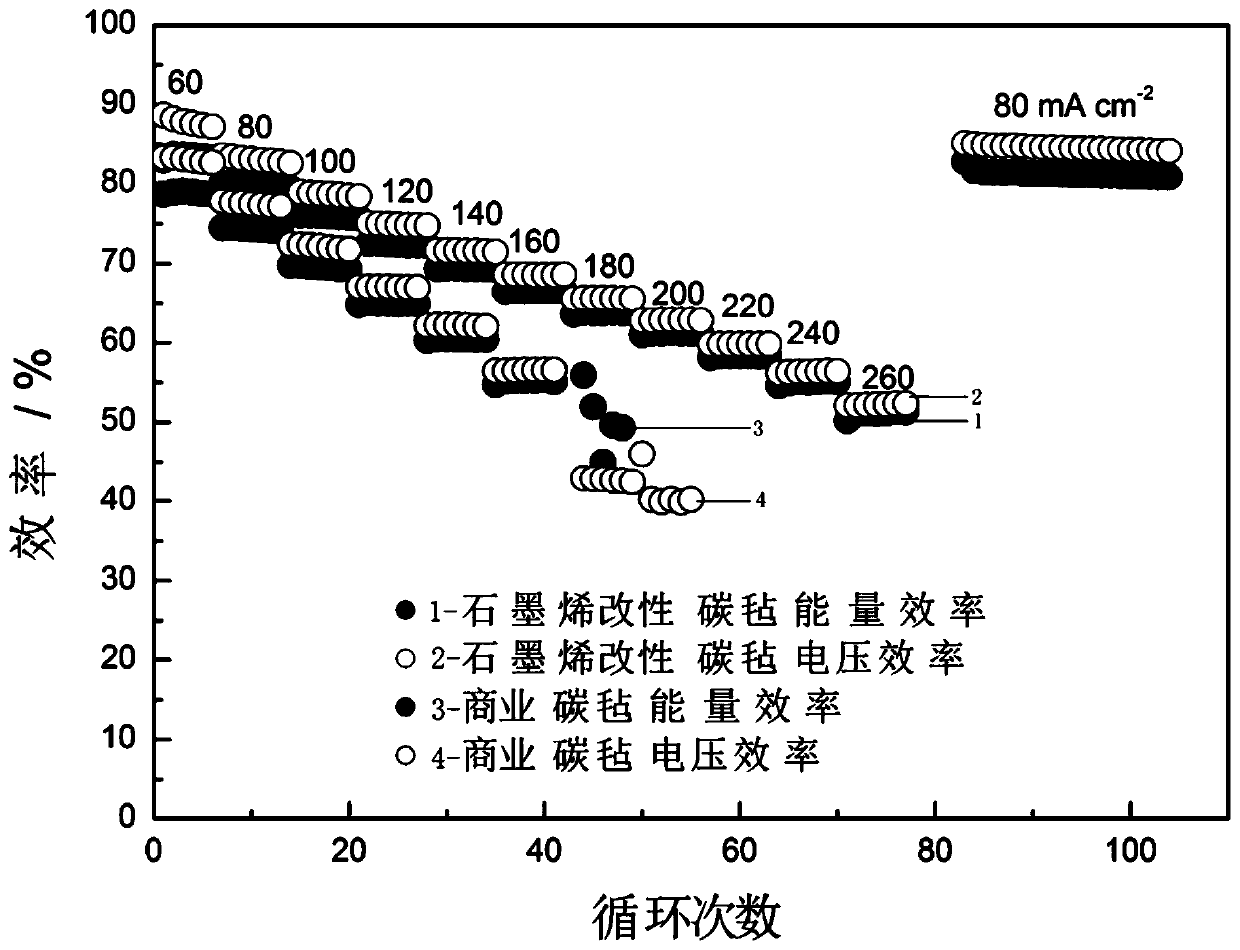 A kind of preparation method of graphene modified carbon felt