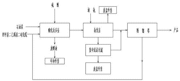 Process for preparing tetramethyldivinyldisilazane by conversion of divinyl tetramethyl disiloxane