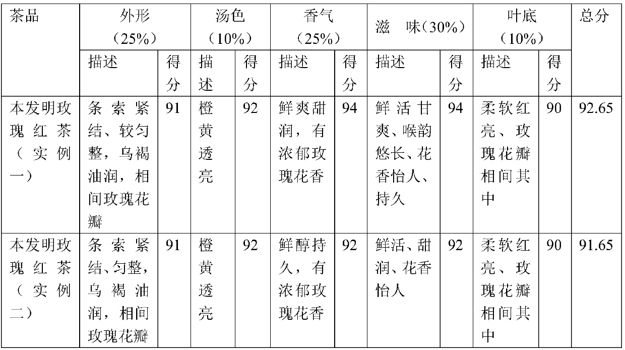 Preparation method for rose black tea