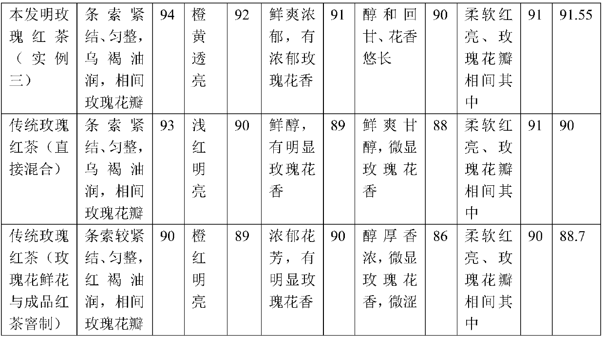 Preparation method for rose black tea