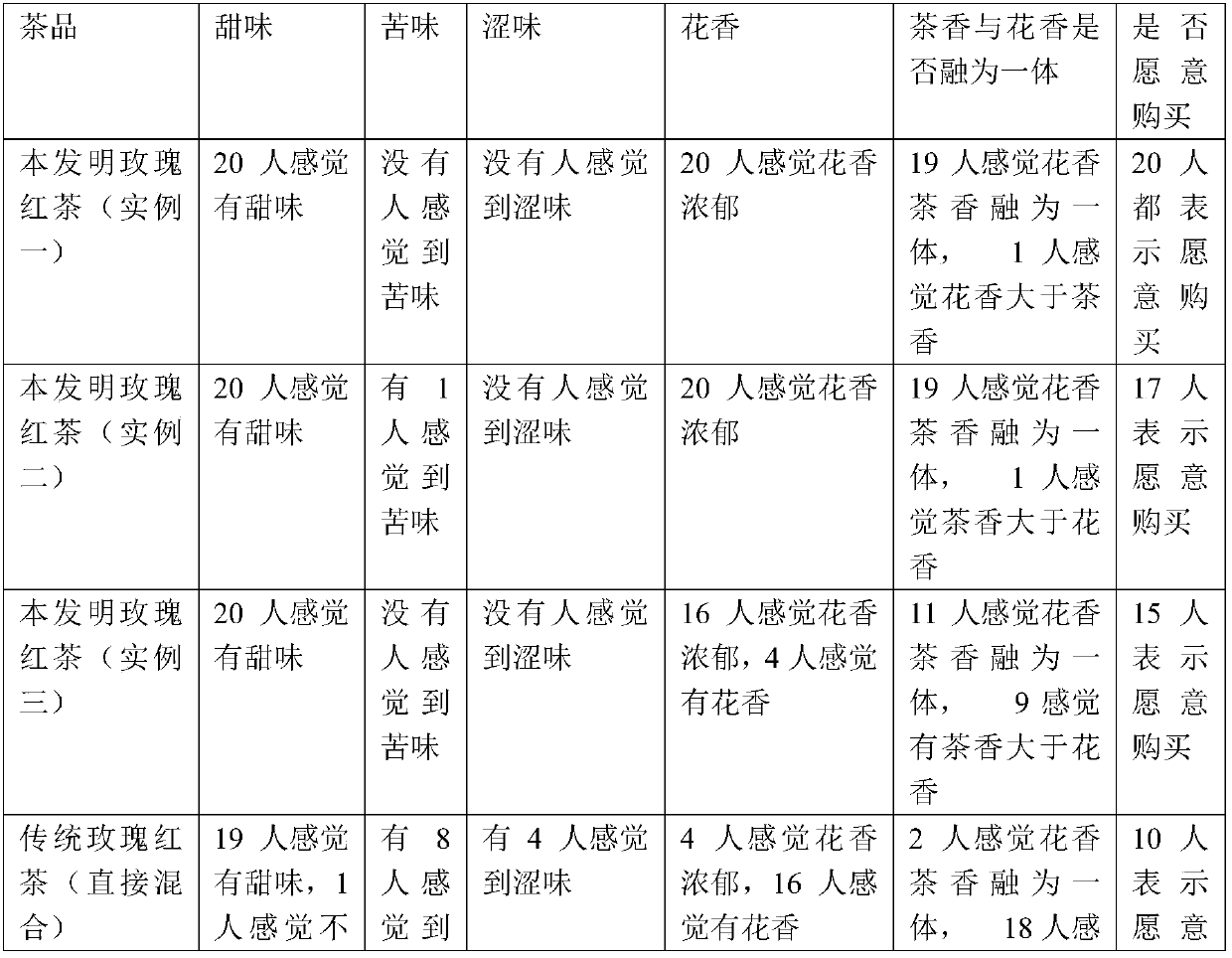 Preparation method for rose black tea