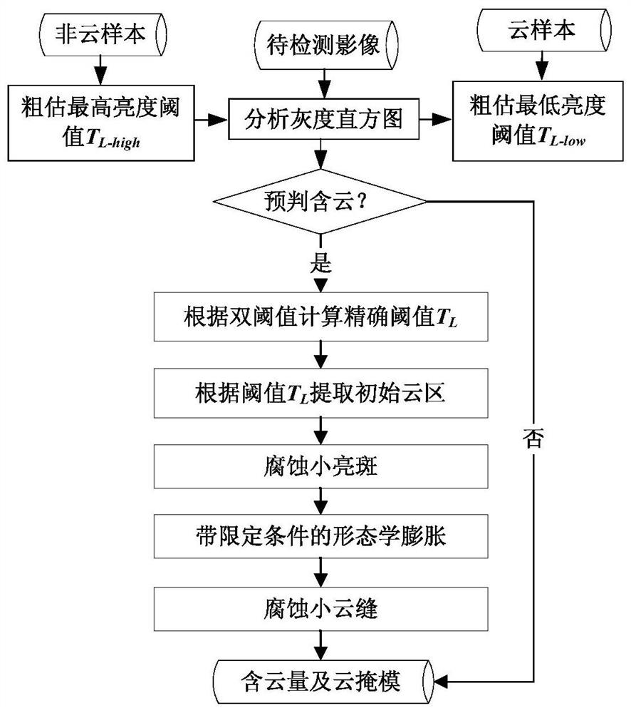 Optical Remote Sensing Image Cloud Detection Method