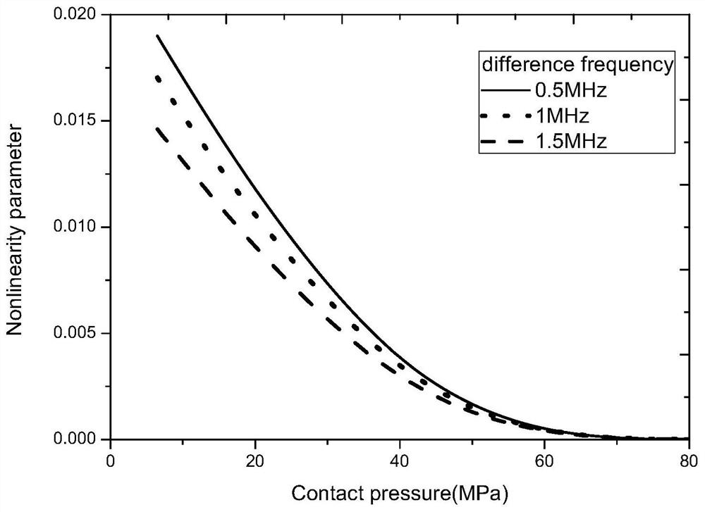 A METHOD FOR EVALUATING THE CONTACT PROPERTIES OF SOLID-SOLID INTERFACE USING NONLINEAR EFFECT