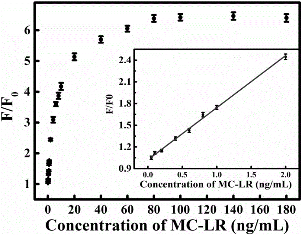 Recyclable fluorescent sensor for detecting microcystic toxins and application method of fluorescent sensor