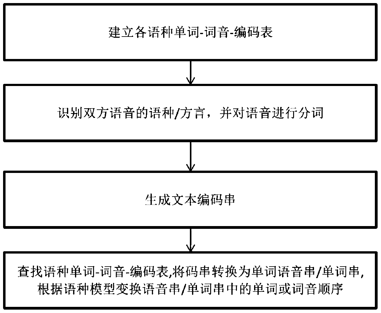 Language translation method and system based on real-time call, program and handheld terminal