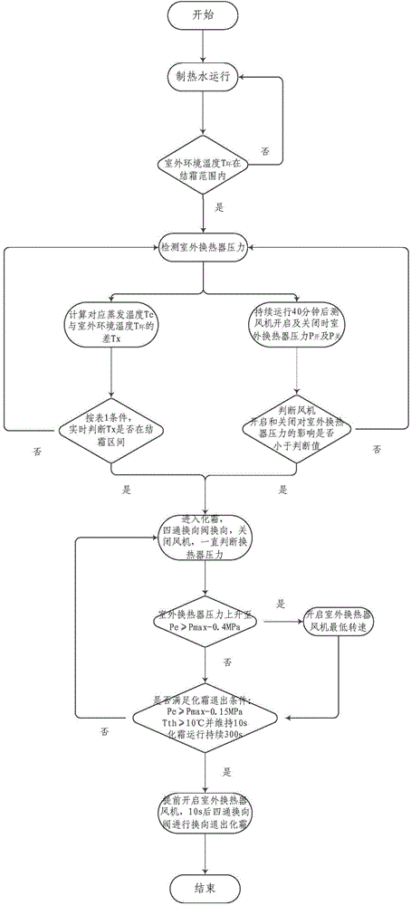 Efficient defrosting method and device implementing control according to fan speed and pressure