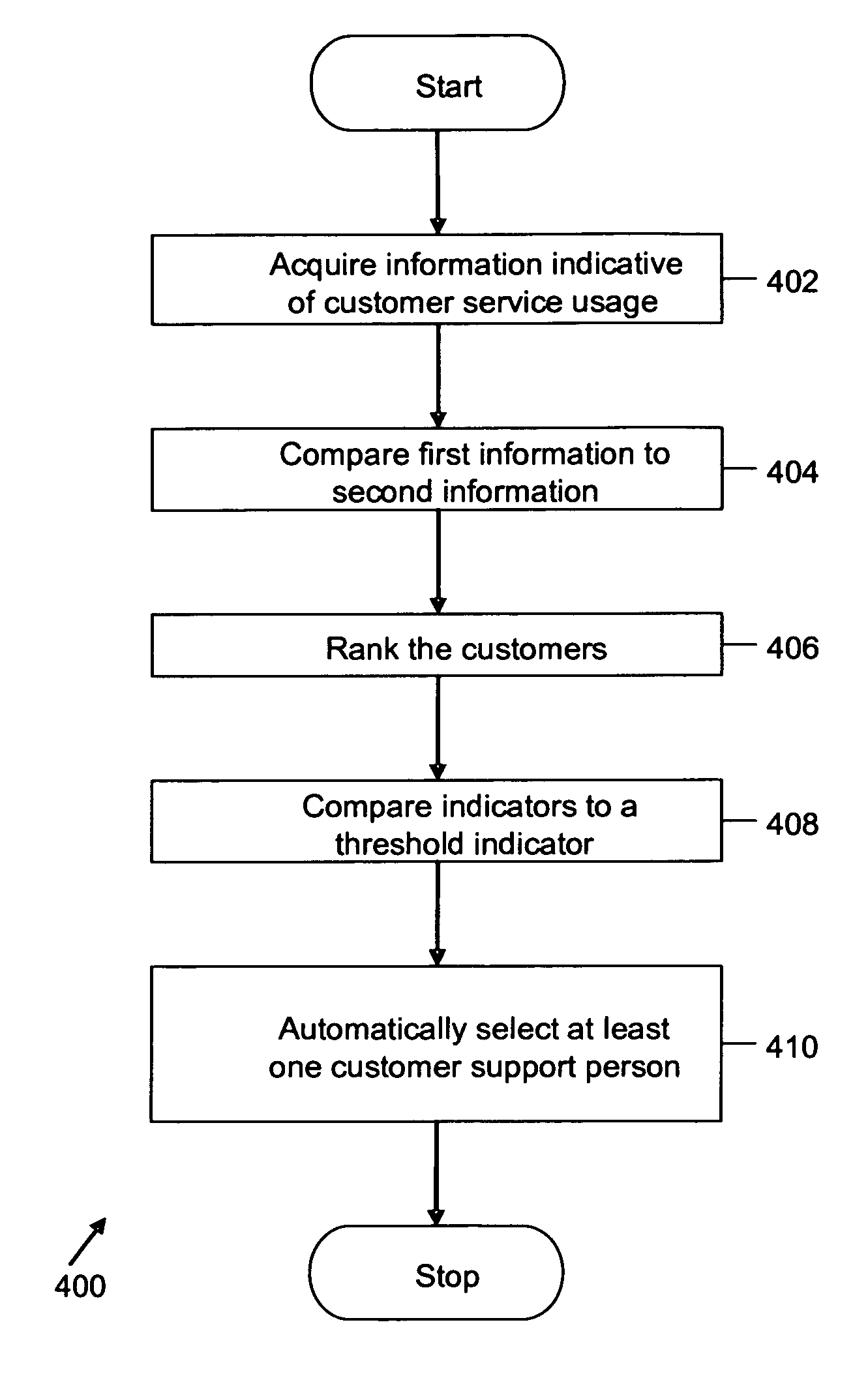 Method and apparatus for customer retention