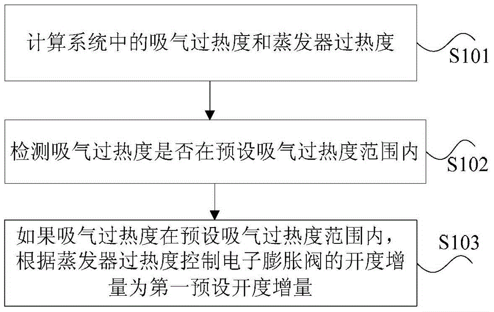 Electronic expansion valve control method and device